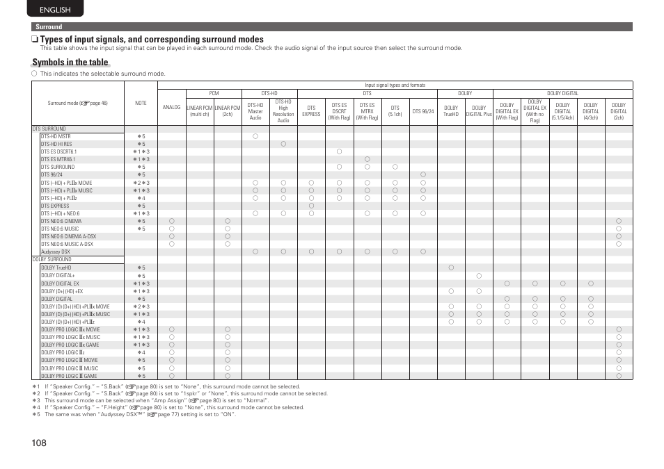 Symbols in the table | Marantz SR7005 User Manual | Page 112 / 128