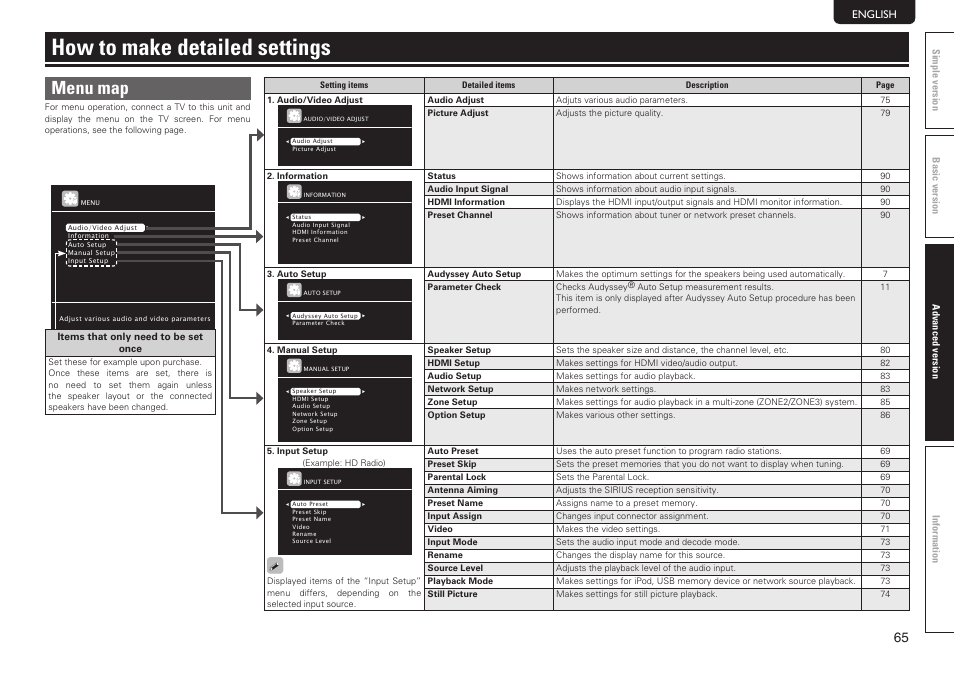 How to make detailed settings, Menu map | Marantz SR7005 User Manual | Page 69 / 128