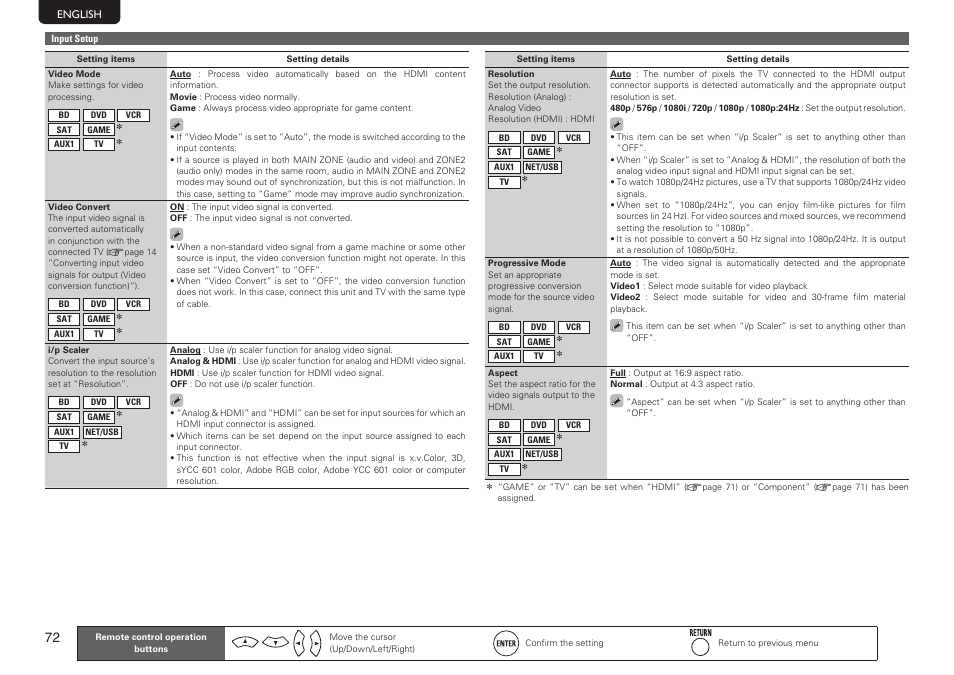 Marantz SR7005 User Manual | Page 76 / 128