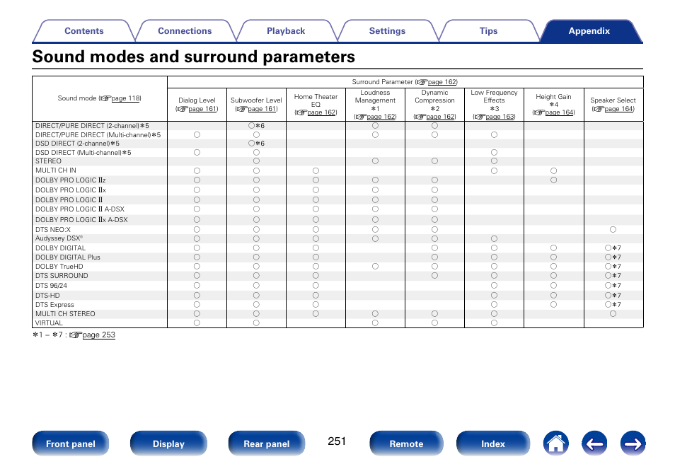 Sound modes and surround parameters | Marantz SR7008 User Manual | Page 251 / 286