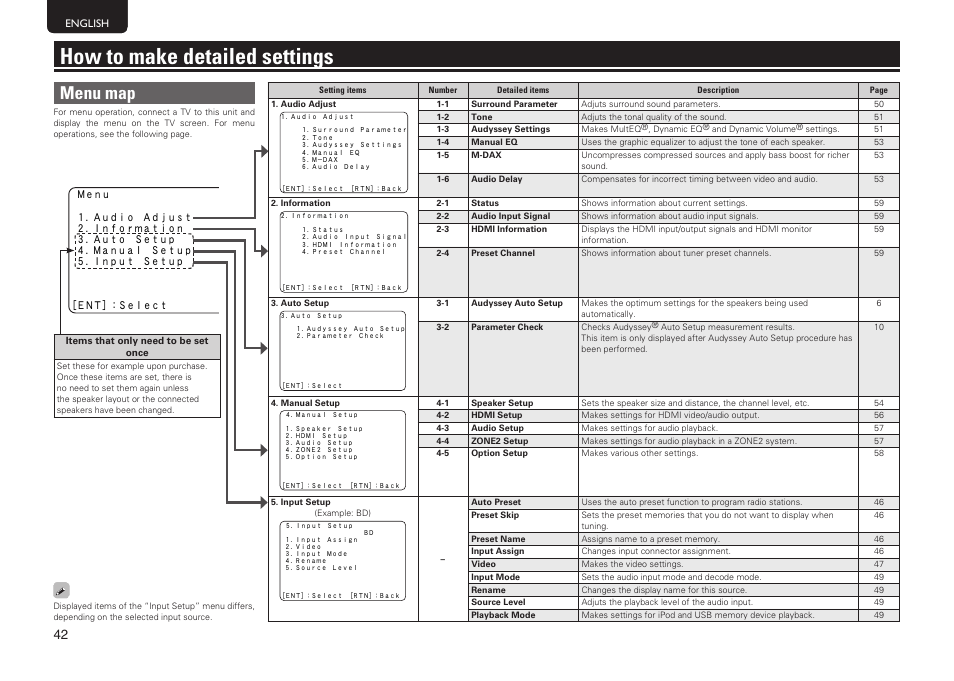 How to make detailed settings, Menu map | Marantz SR5005 User Manual | Page 48 / 92