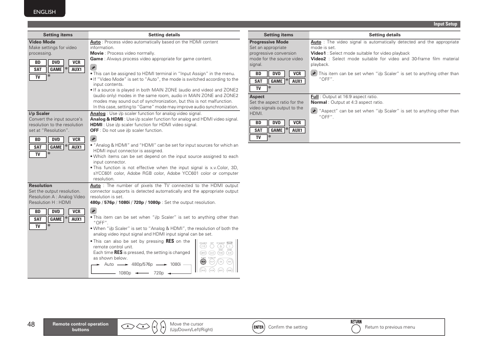 Marantz SR5005 User Manual | Page 54 / 92