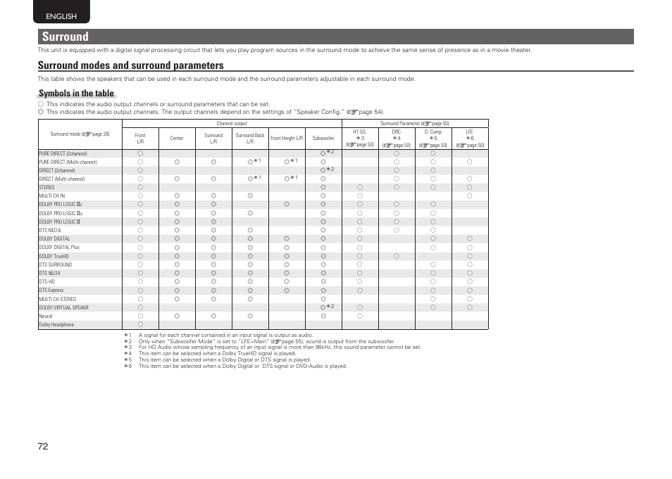 Surround, Surround modes and surround parameters, Symbols in the table | Marantz SR5005 User Manual | Page 78 / 92