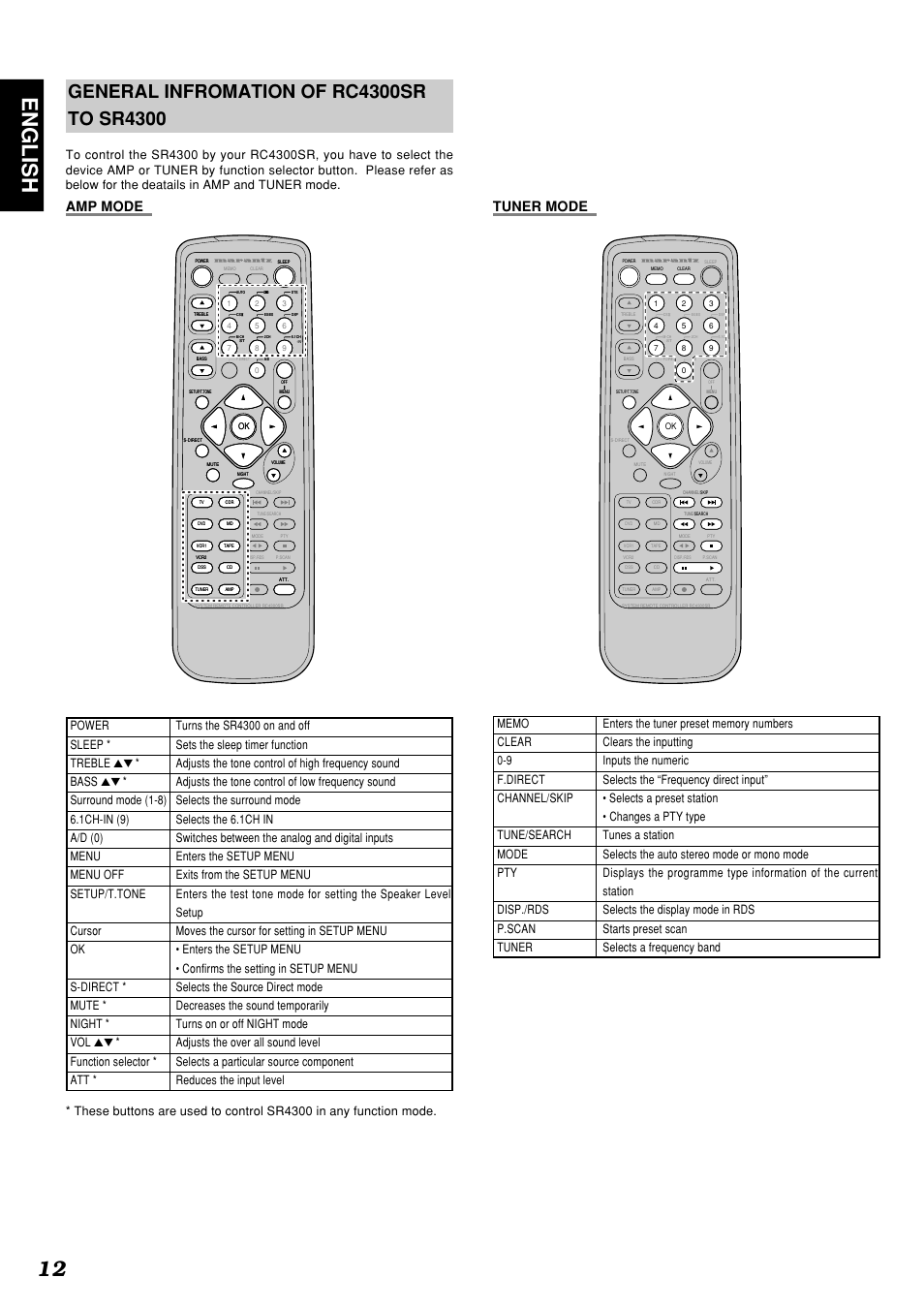 12 english, Tuner mode amp mode | Marantz SR4300N User Manual | Page 15 / 46