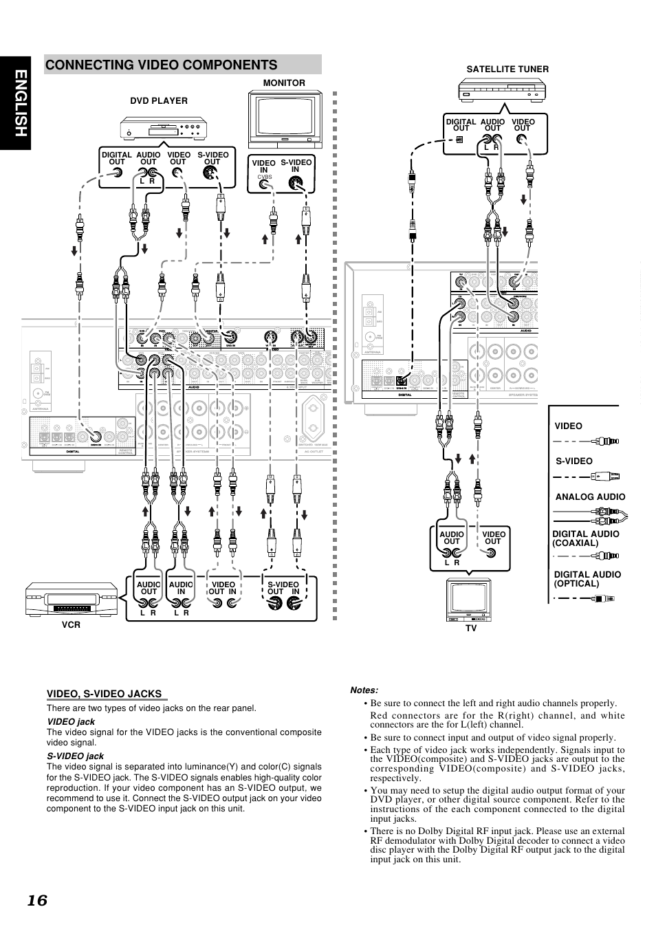 16 english, Connecting video components, Video, s-video jacks | Video jack, S-video jack, S-video in video in | Marantz SR4300N User Manual | Page 19 / 46