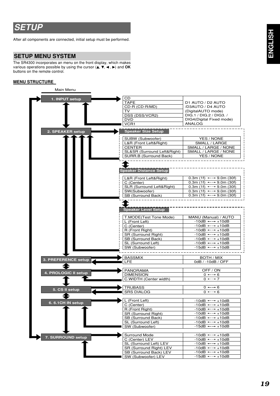 Setup, 19 english, Setup menu system | Marantz SR4300N User Manual | Page 22 / 46