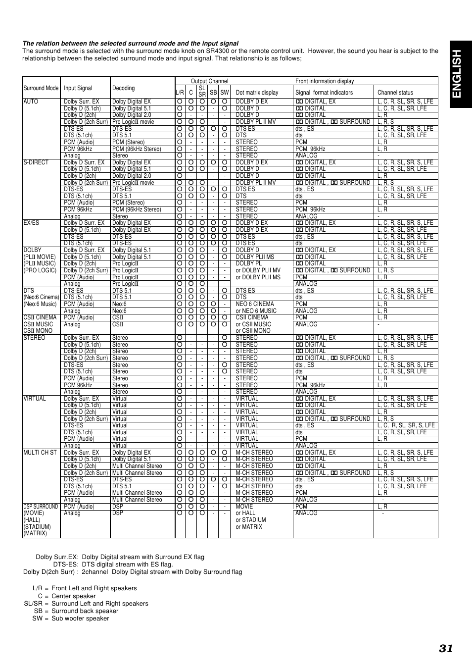 31 english | Marantz SR4300N User Manual | Page 34 / 46