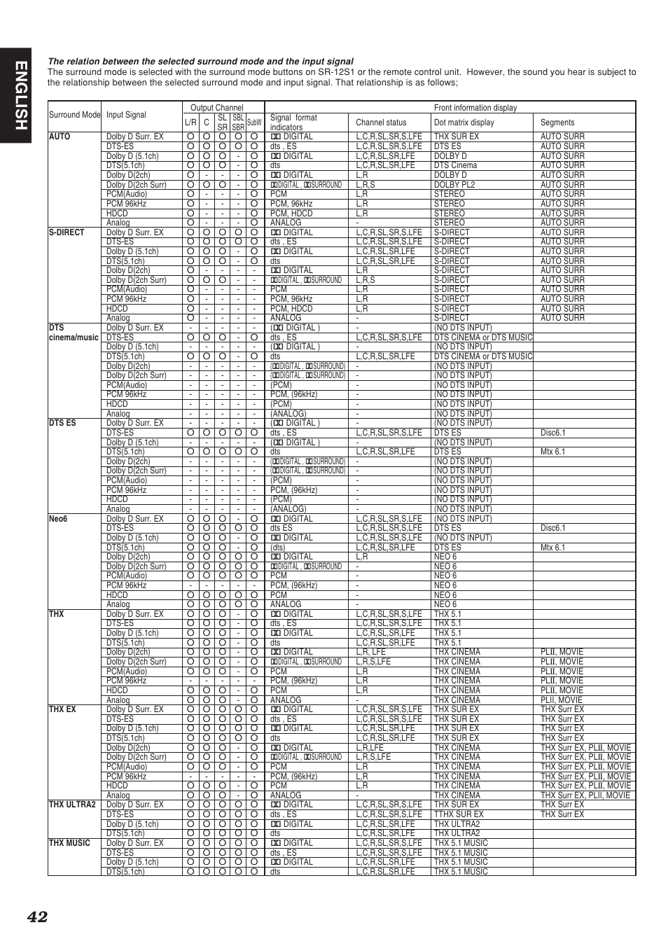 42 english | Marantz SR-12S1N User Manual | Page 45 / 58
