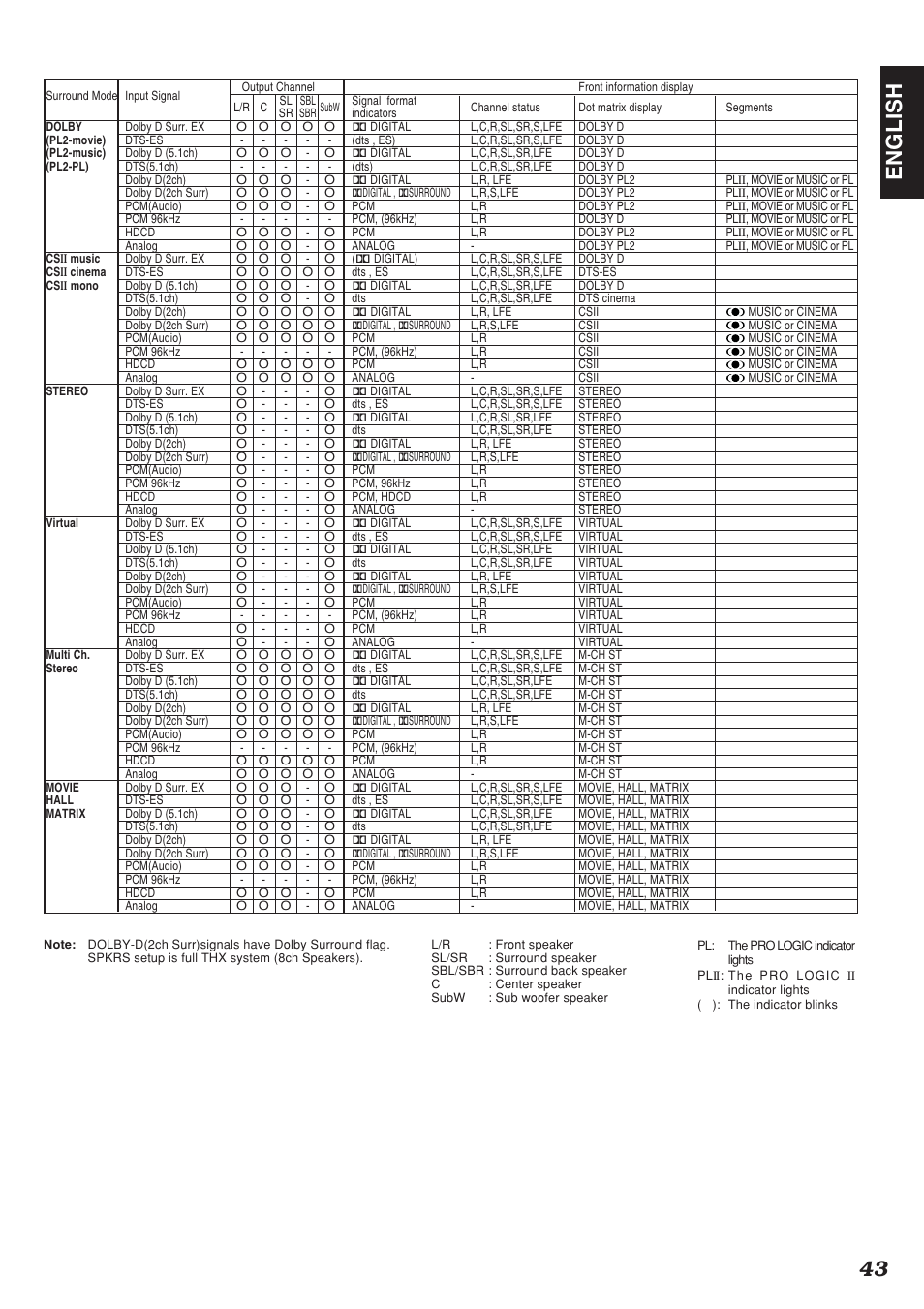 43 english | Marantz SR-12S1N User Manual | Page 46 / 58