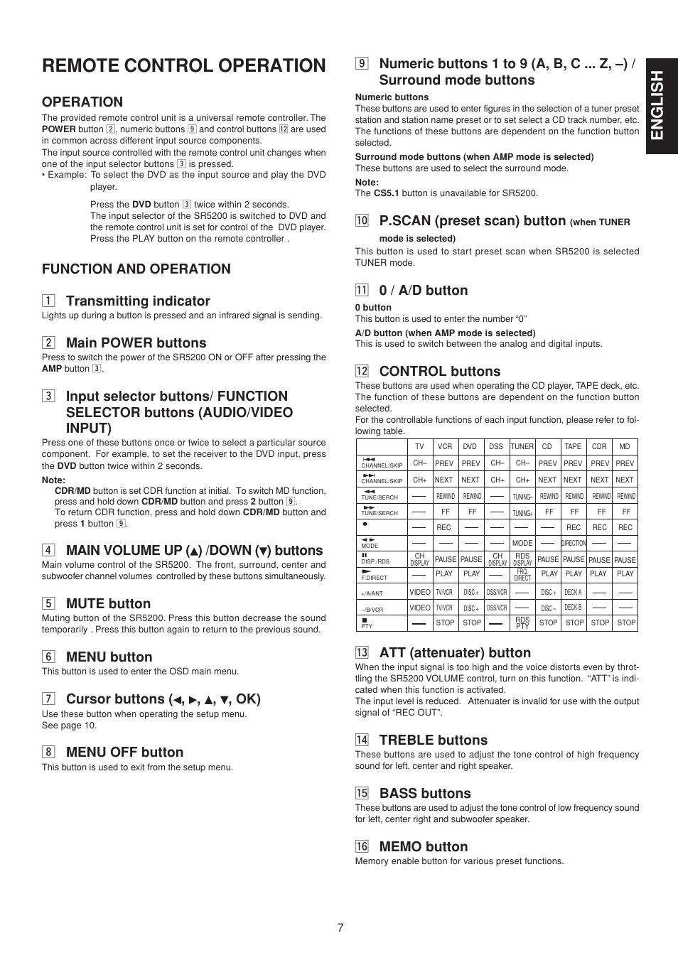 Remote control operation, English, Operation | Function and operation z transmitting indicator, X main power buttons, V main volume up ( ) /down ( ) buttons, B mute button, N menu button, M cursor buttons ( , , , , ok), Menu off button | Marantz SR5200N User Manual | Page 13 / 34