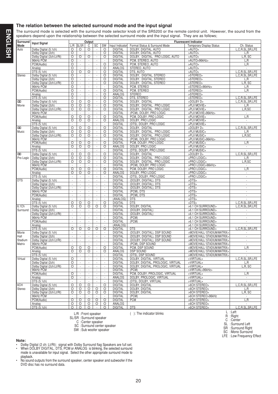 English | Marantz SR5200N User Manual | Page 26 / 34