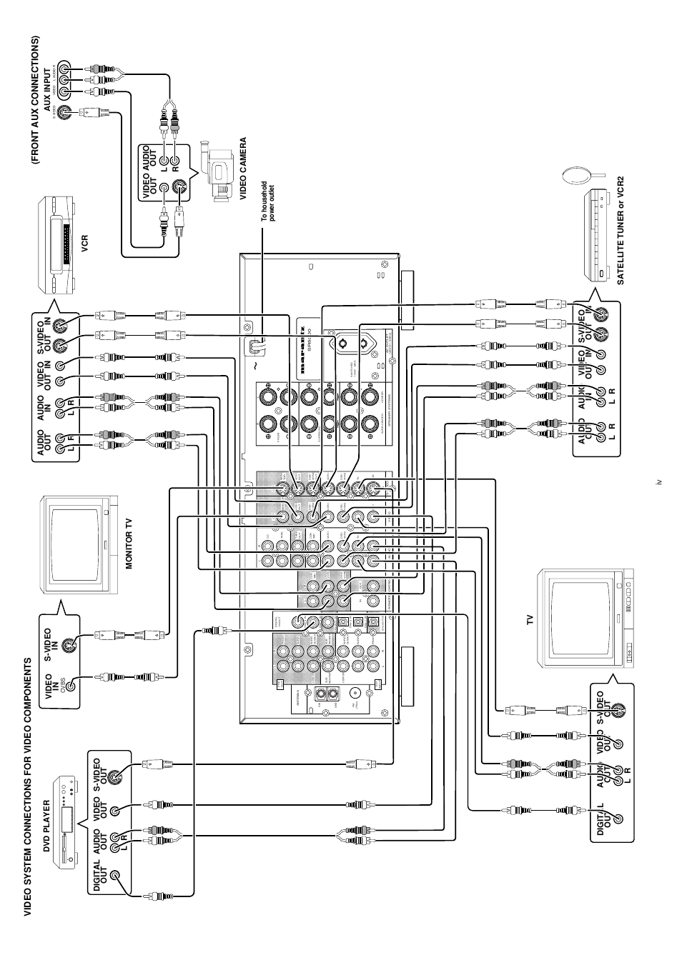 Front aux connections), Video system connections for video components, Video out audio out aux input | Lr video camera monitor tv s-video in video in | Marantz SR5200N User Manual | Page 5 / 34