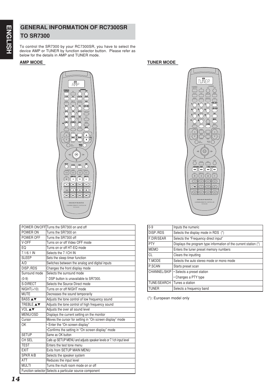 14 english | Marantz SR7300N User Manual | Page 17 / 54