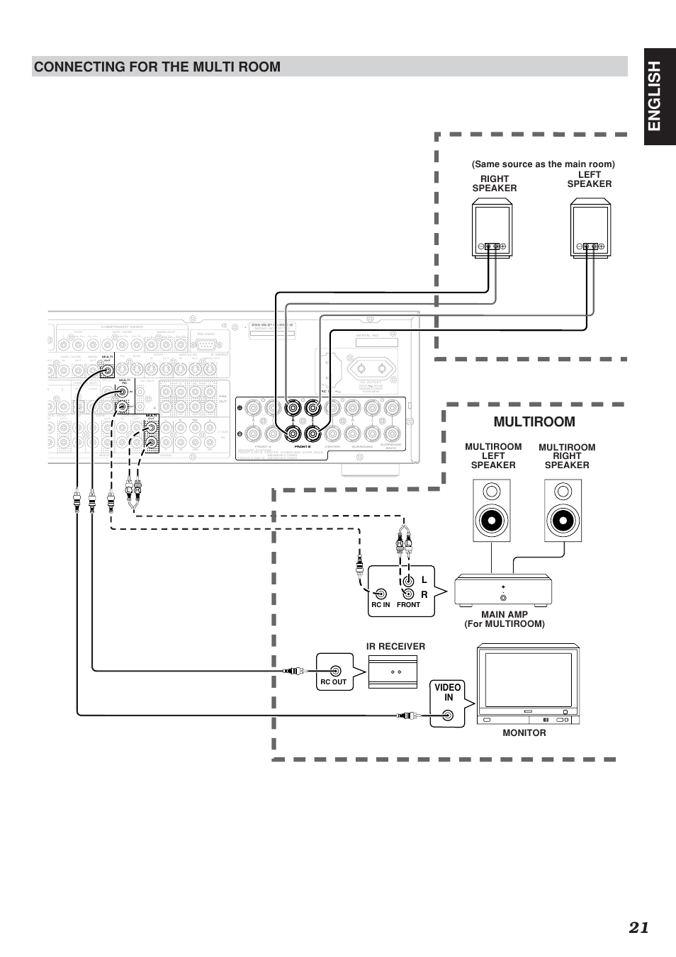 21 english, Connecting for the multi room, Multiroom | Same source as the main room), Front rc in r l rc out | Marantz SR7300N User Manual | Page 24 / 54