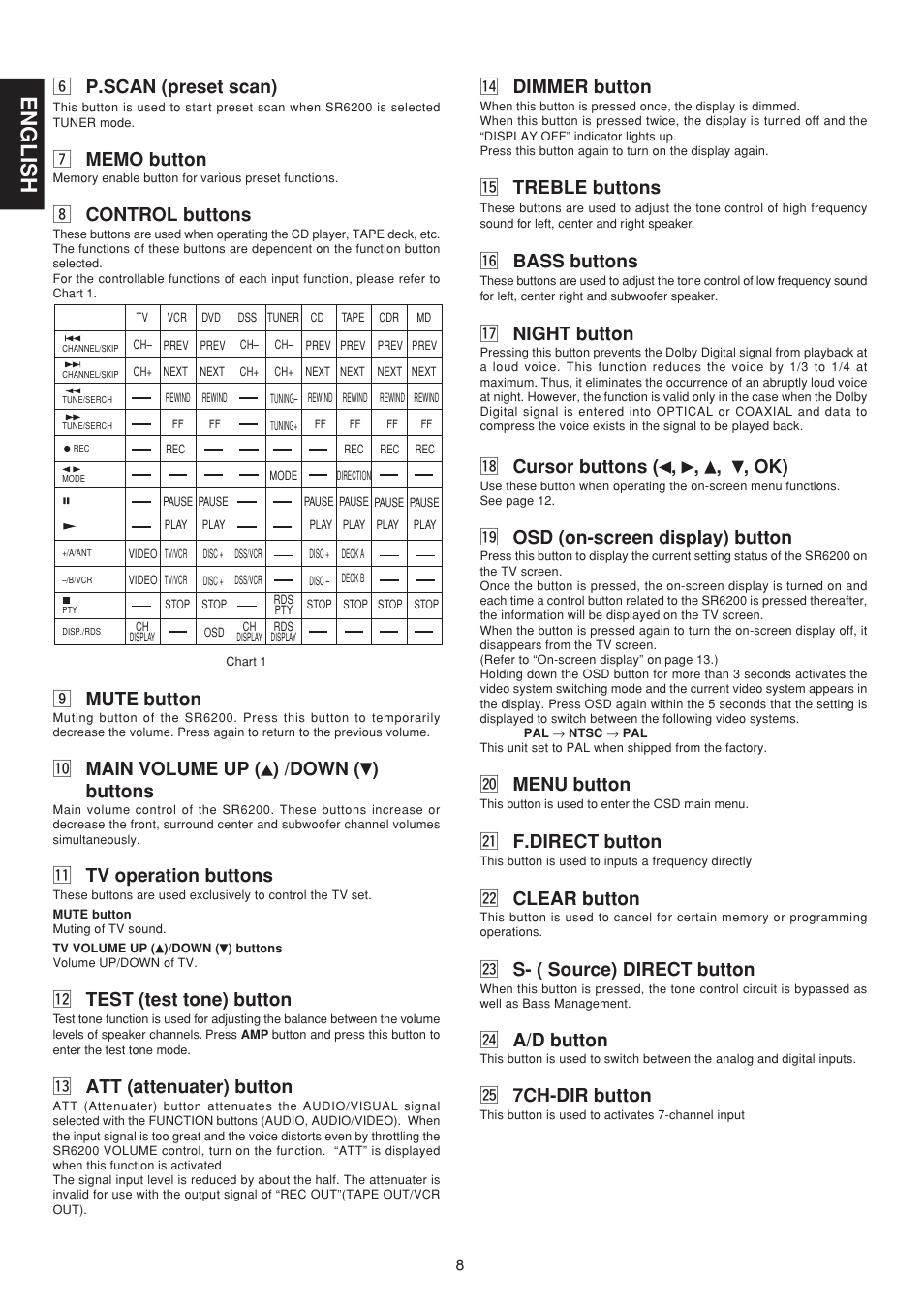 English, N p.scan (preset scan), Control buttons | Mute button, 0 main volume up ( ) /down ( ) buttons, 1 tv operation buttons, 2 test (test tone) button, 3 att (attenuater) button, 4 dimmer button, 5 treble buttons | Marantz SR6200N User Manual | Page 14 / 32