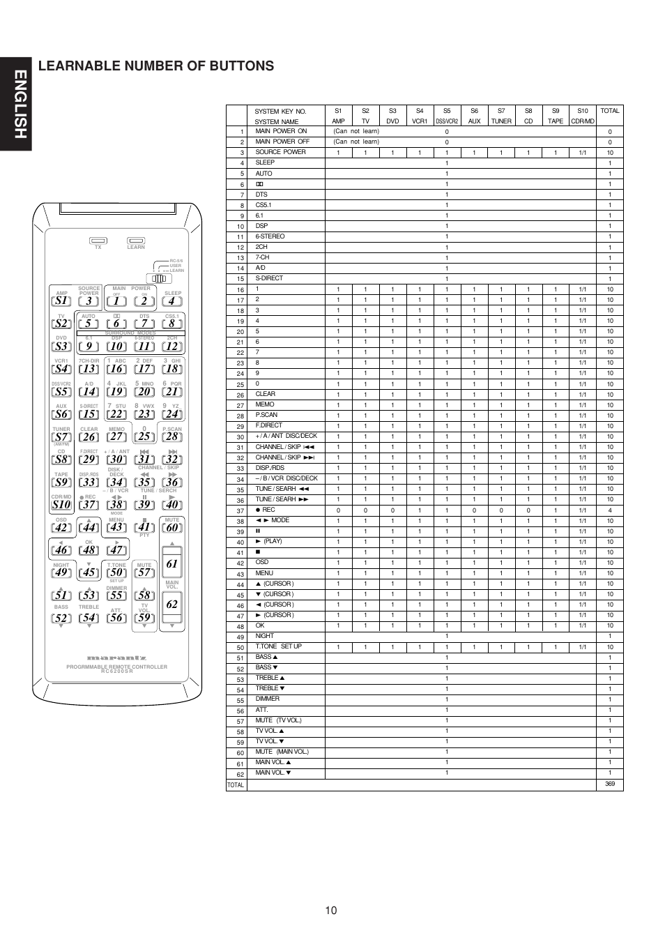 English, Learnable number of buttons | Marantz SR6200N User Manual | Page 16 / 32
