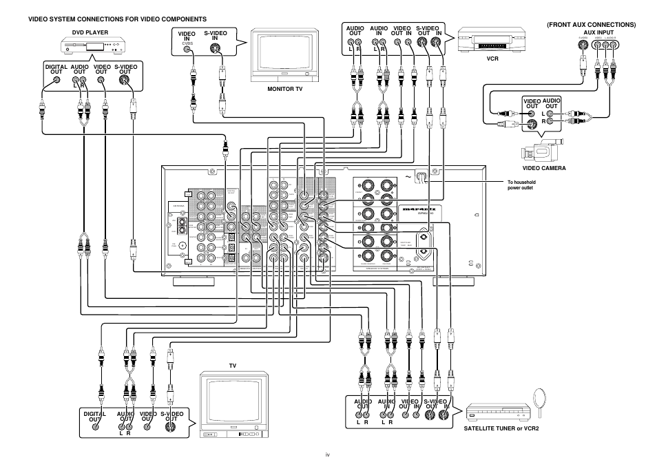 Front aux connections), Video system connections for video components, Video out audio out aux input | Lr video camera monitor tv s-video in video in | Marantz SR6200N User Manual | Page 5 / 32