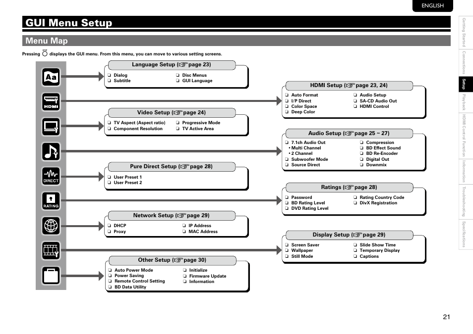 Gui menu setup, Menu map | Marantz UD8004 User Manual | Page 25 / 69