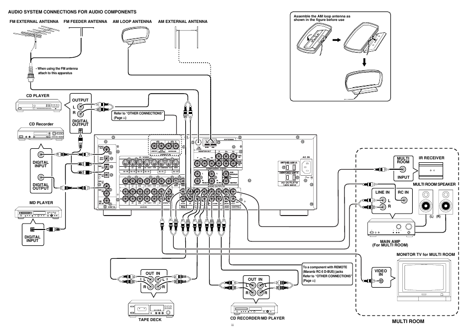 Multi room, Audio system connections for audio components, Ir receiver | Refer to “other connections” (page iii ) | Marantz AV9000 User Manual | Page 3 / 41