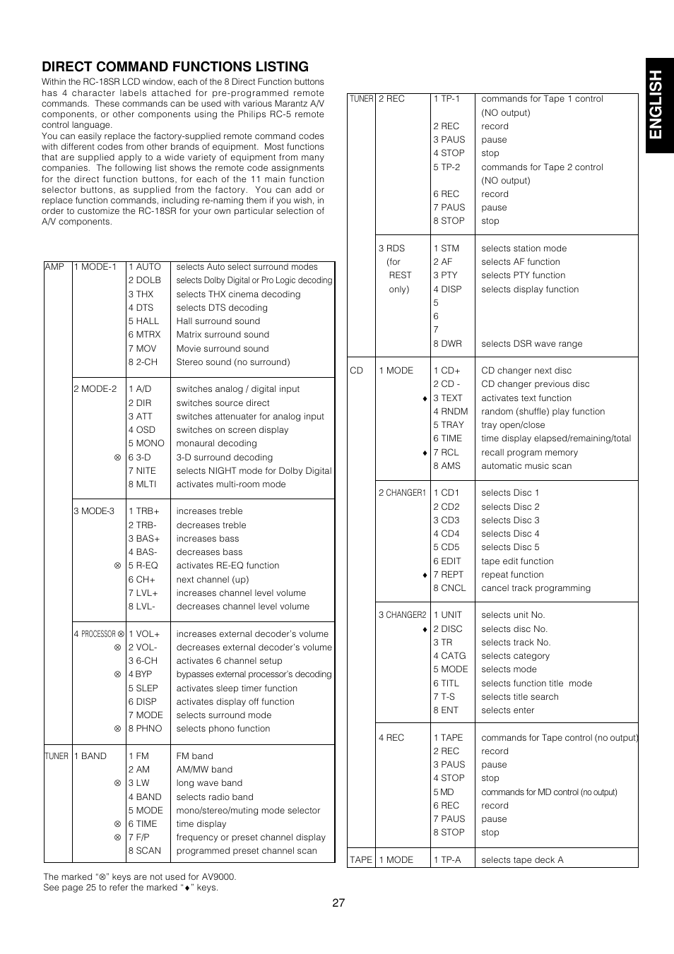 English, Direct command functions listing | Marantz AV9000 User Manual | Page 32 / 41