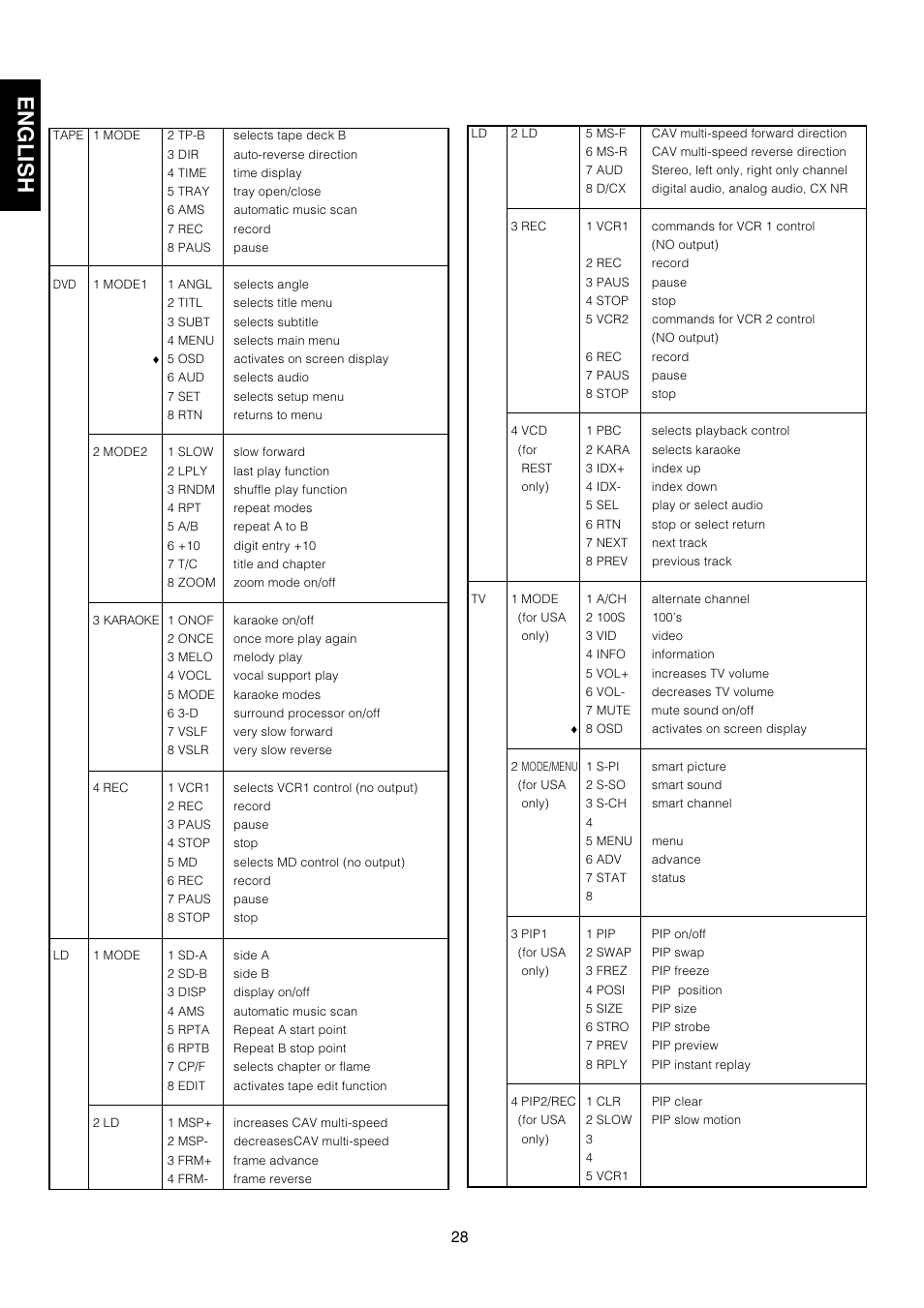 English | Marantz AV9000 User Manual | Page 33 / 41