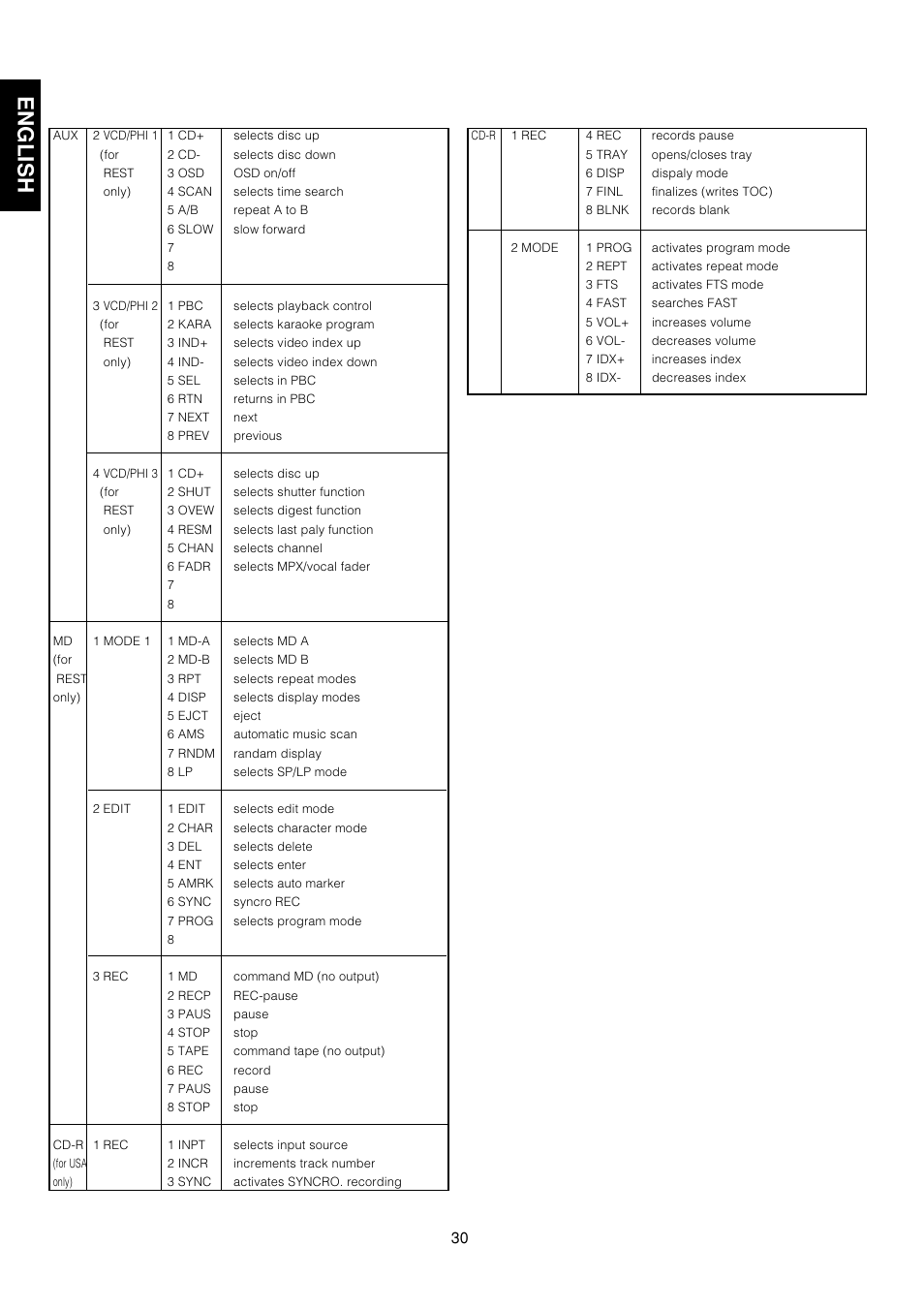 English | Marantz AV9000 User Manual | Page 35 / 41