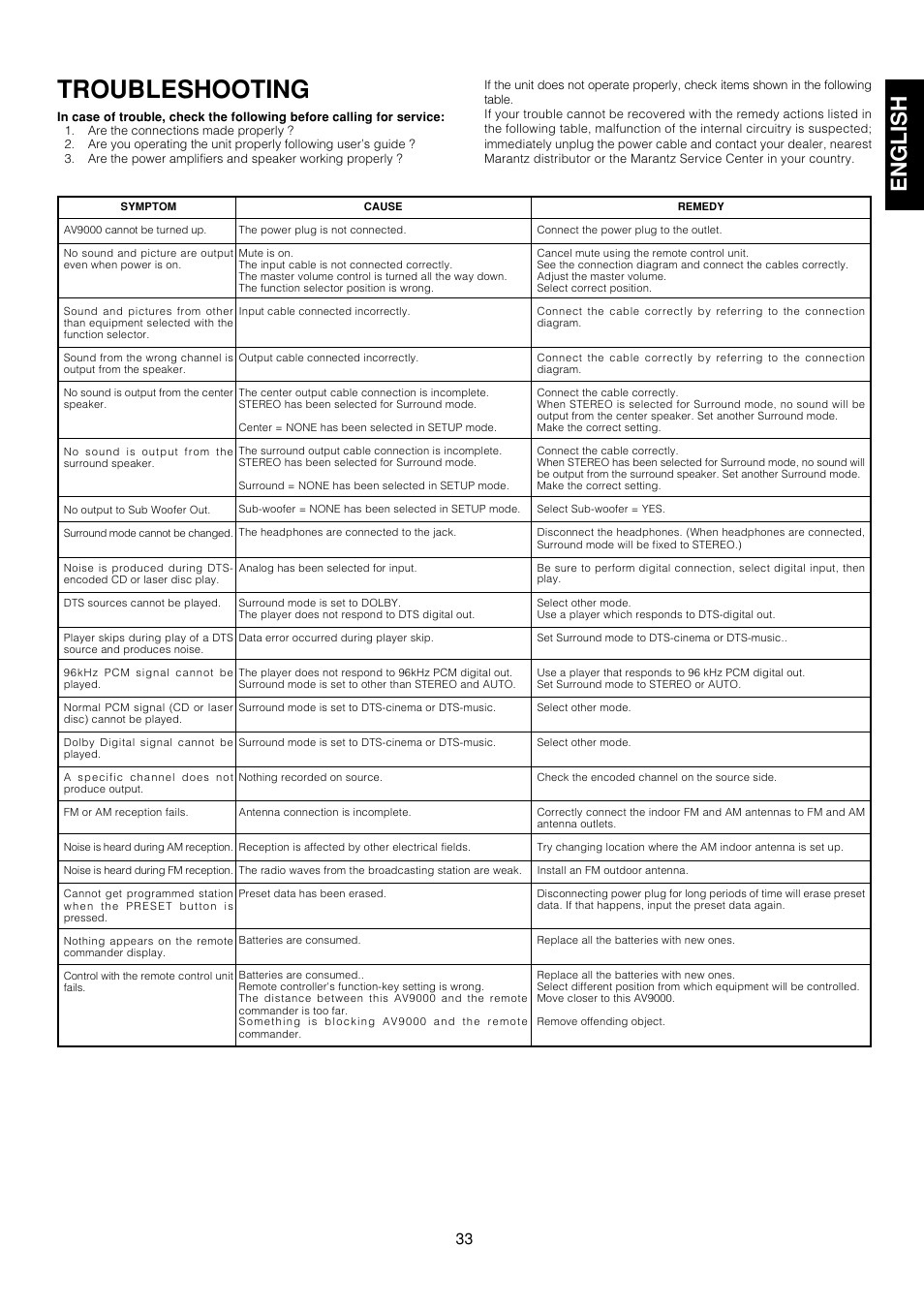 Troubleshooting, English | Marantz AV9000 User Manual | Page 38 / 41