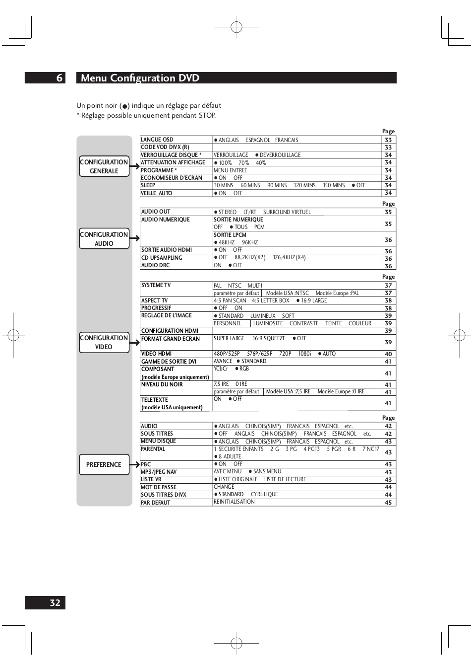 Menu confi guration dvd 6 | Marantz DV4001N User Manual | Page 84 / 358
