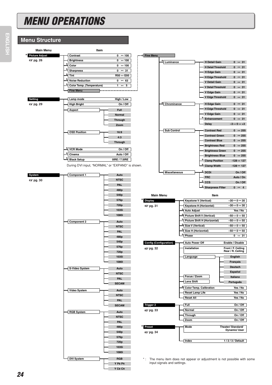 Menu operations, Menu structure, English | Marantz VP-10S1 User Manual | Page 28 / 49