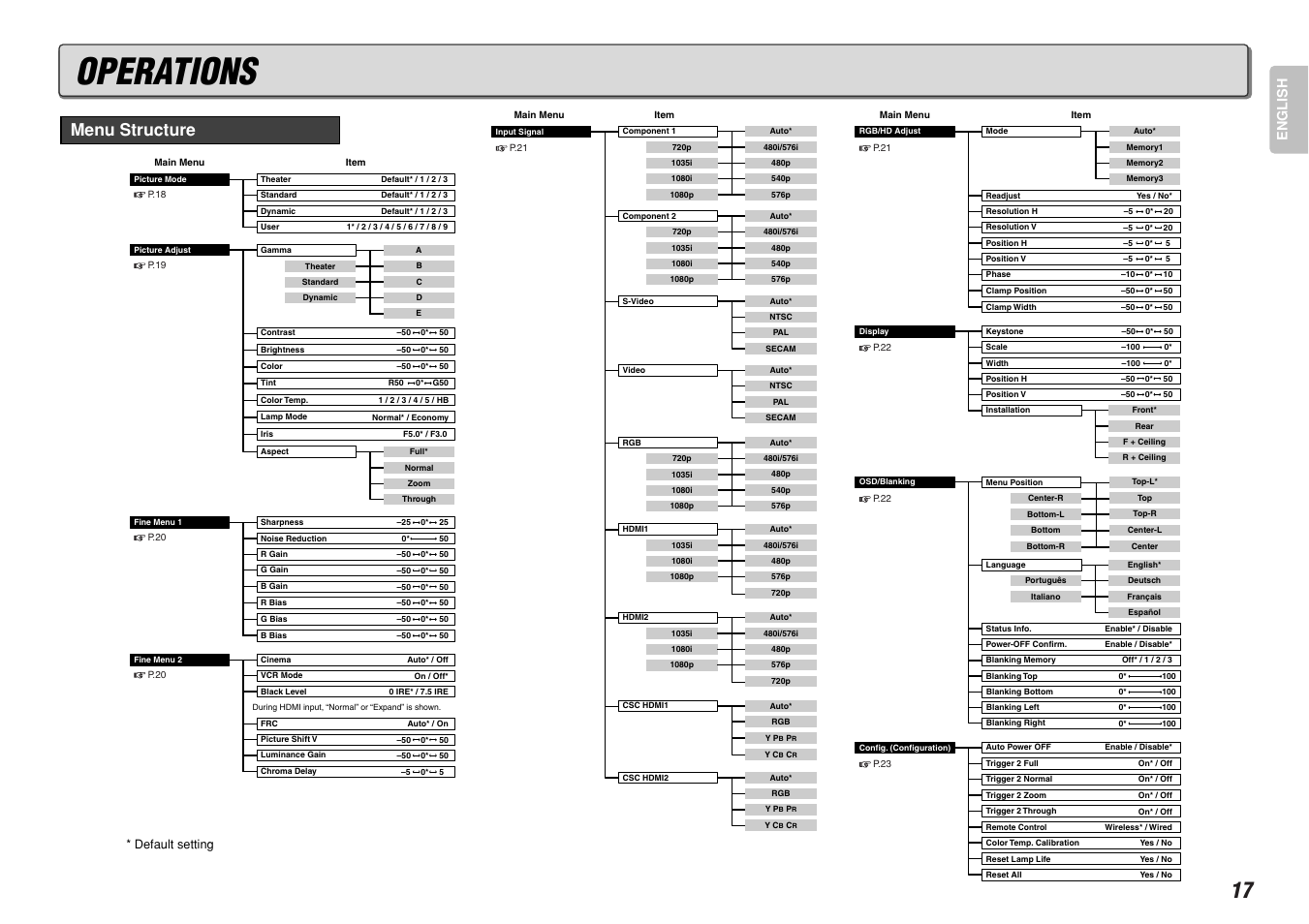 Operations, Menu structure, English | Marantz VP-12S4 User Manual | Page 23 / 37