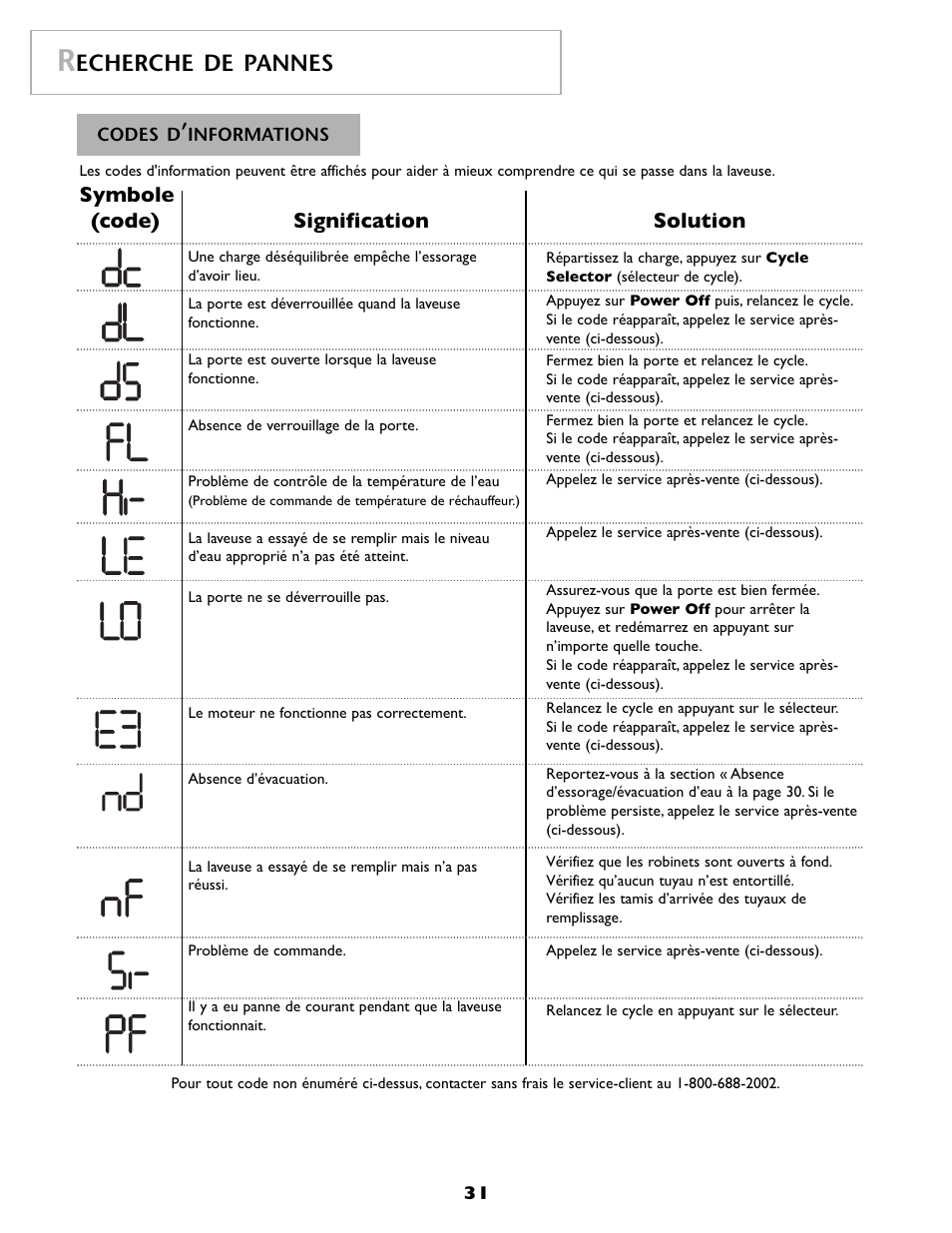 Echerche de pannes, Symbole (code) signification solution | Maytag MAH8700AWM User Manual | Page 32 / 52