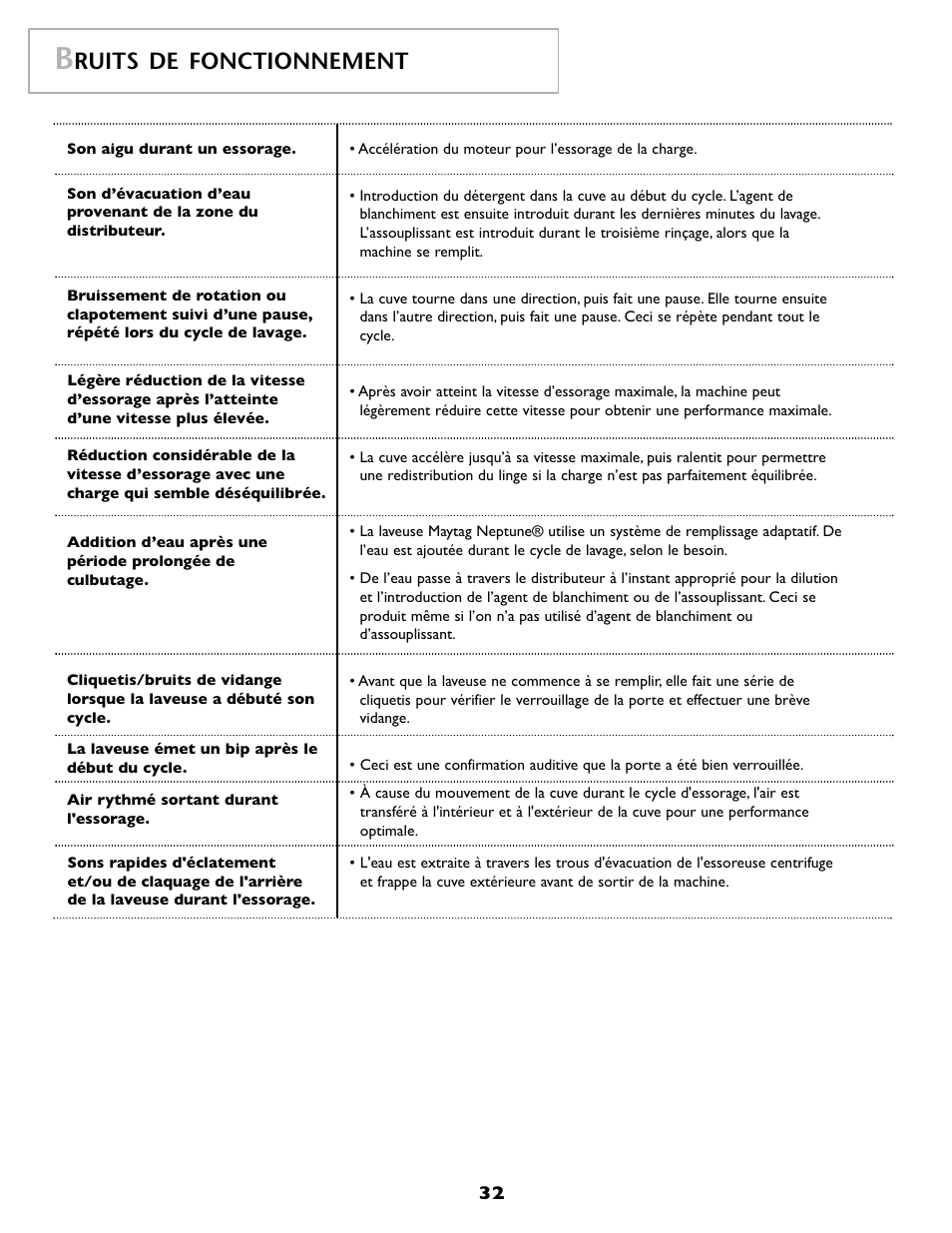 Ruits de fonctionnement | Maytag MAH8700AWM User Manual | Page 33 / 52