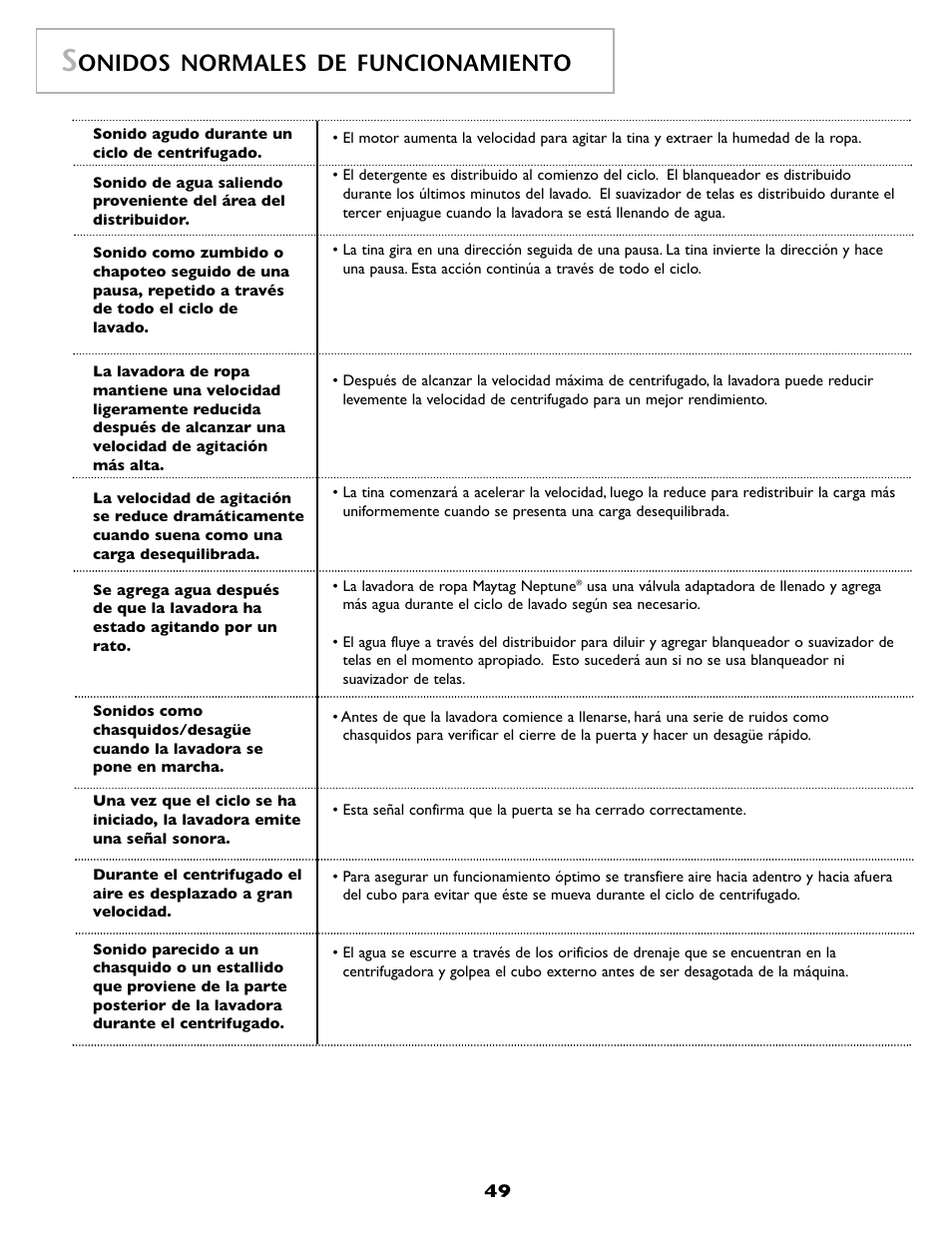 Onidos normales de funcionamiento | Maytag MAH8700AWM User Manual | Page 50 / 52