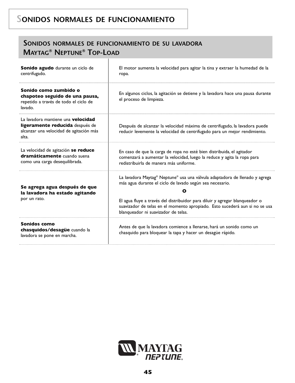Onidos normales de funcionamiento | Maytag FAV6800AWQ User Manual | Page 46 / 48