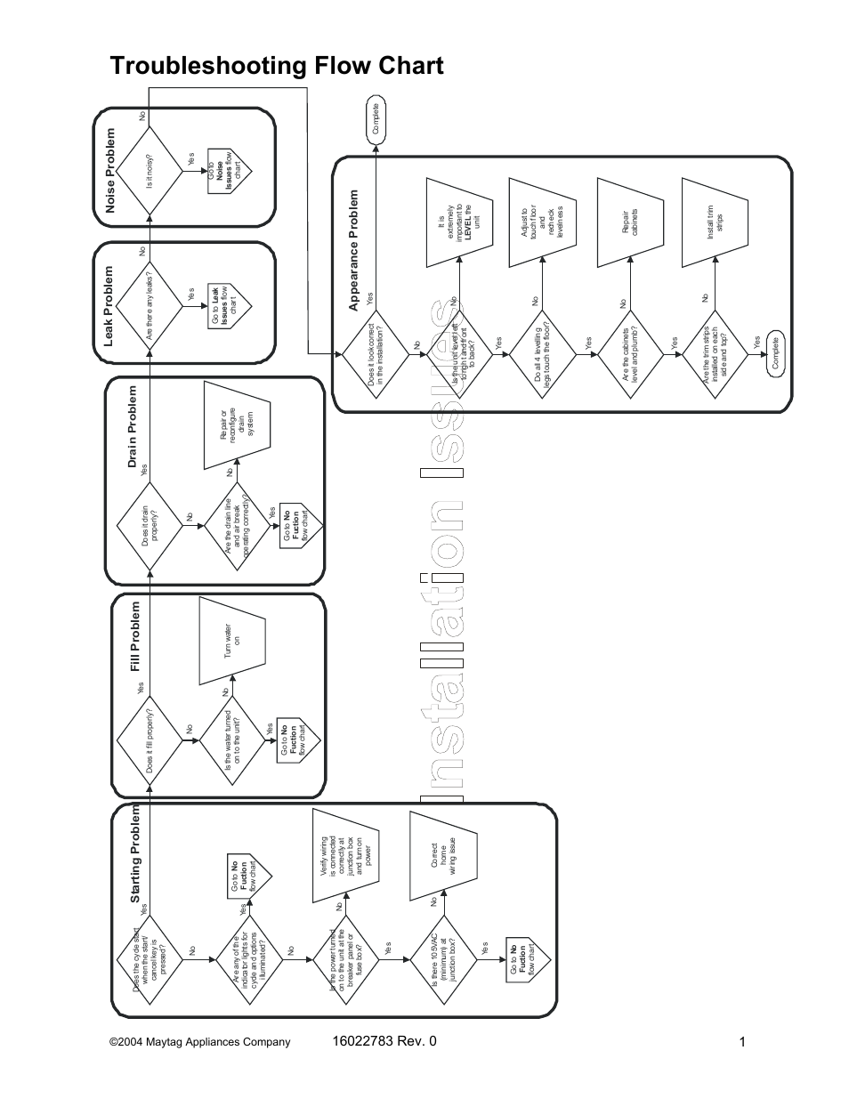 Troubleshooting flow chart, Sta rti ng p roblem fi ll problem, Leak problem noise problem | Appear ance p roblem, 2004 maytag appliances company, Dra in prob lem | Maytag JDB1060AW User Manual | Page 18 / 59