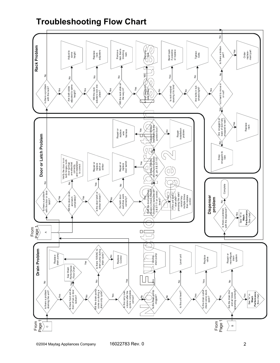 Troubleshooting flow chart, Fro m p ag e 1 f ro m p ag e 1, Ra ck p ro b le m | Dis p en se r p ro b le m, Fro m p ag e 1, 2004 maytag appliances company | Maytag JDB1060AW User Manual | Page 22 / 59