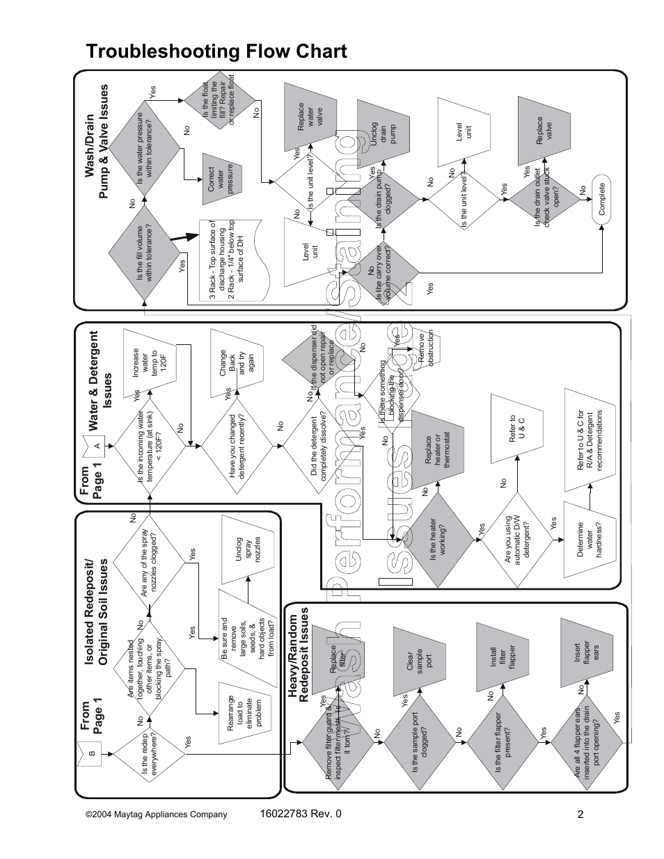 Troubleshooting flow chart, Pu m p & v a lv e is su es, Wa sh /d ra in | Maytag JDB1060AW User Manual | Page 24 / 59