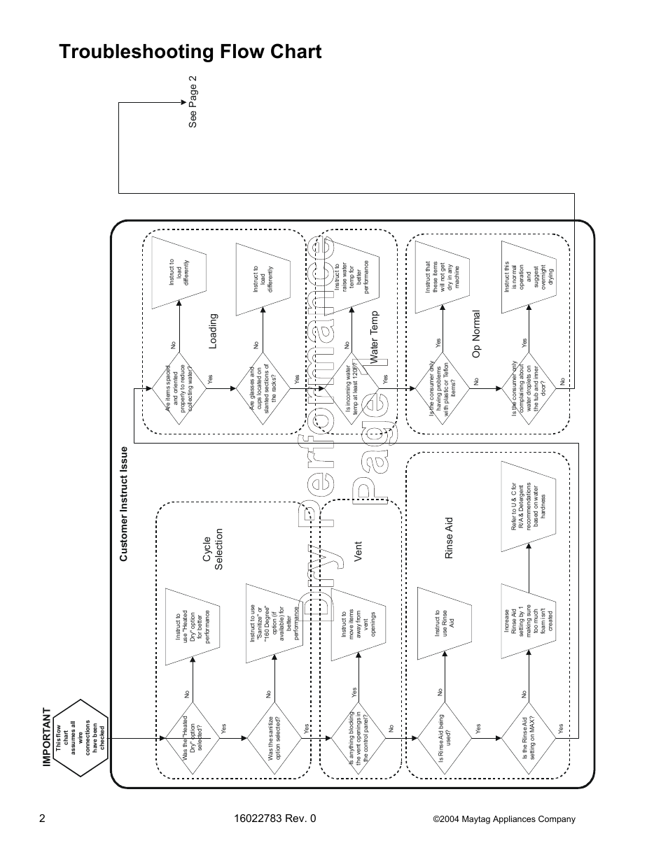 Troubleshooting flow chart | Maytag JDB1060AW User Manual | Page 25 / 59