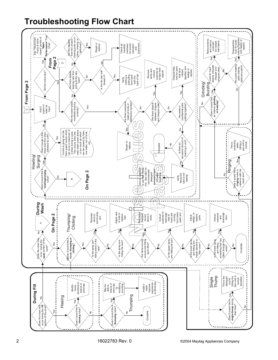 Troubleshooting flow chart, Th um pi n g/ c lic ki n g, How lin g/ s u rg in g | Sin g le t h um p, Gri nd in g/ b uz zi ng, Rin gi n g, 2004 maytag appliances company | Maytag JDB1060AW User Manual | Page 27 / 59