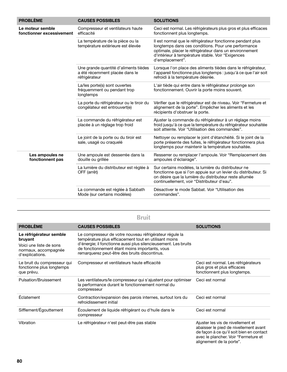 Bruit | Maytag MFF2055DRM User Manual | Page 80 / 88