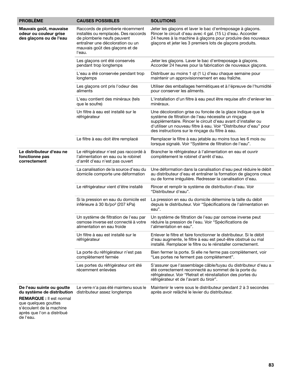 Maytag MFF2055DRM User Manual | Page 83 / 88