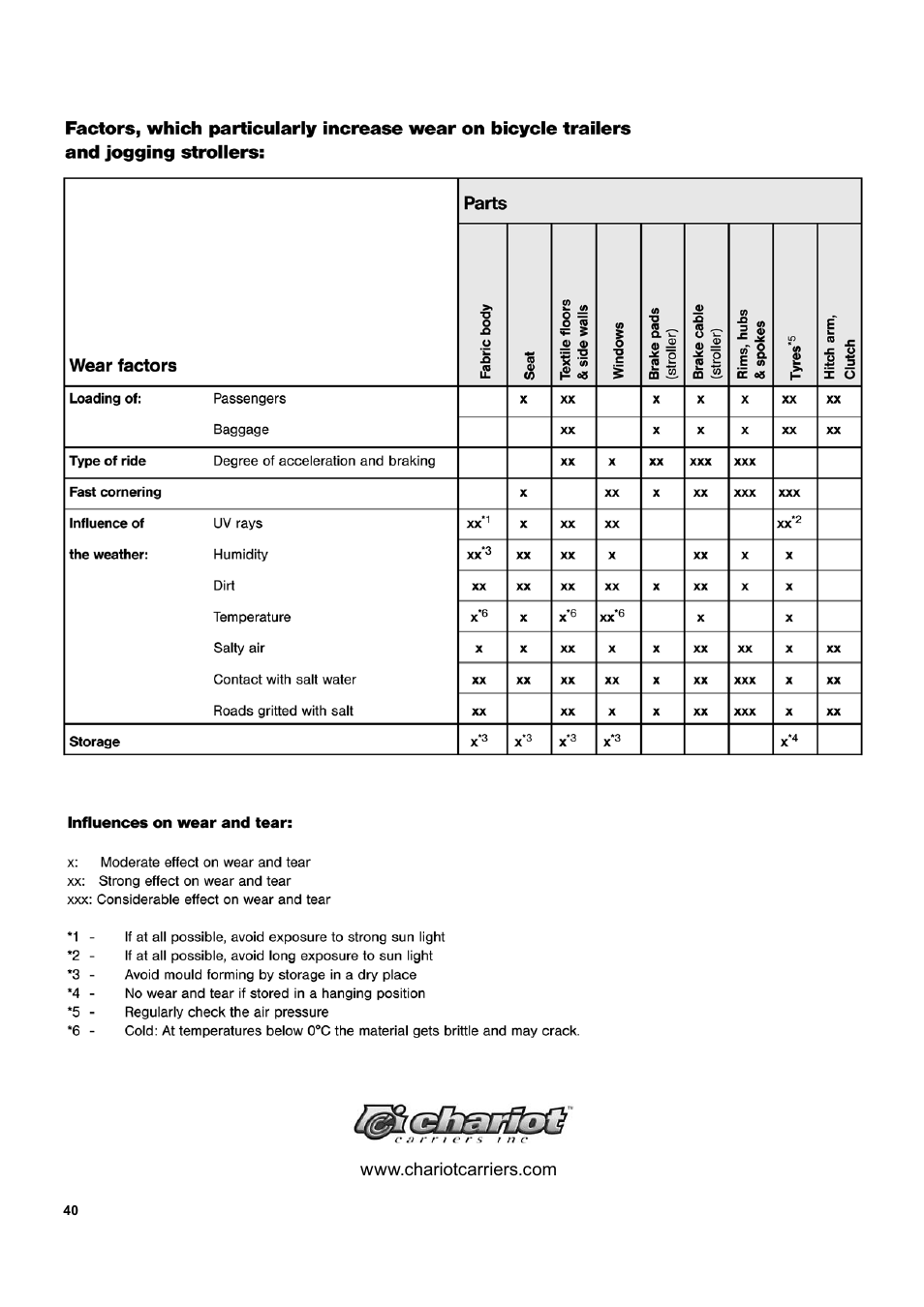 Chariot Carriers Captain XL User Manual | Page 40 / 40