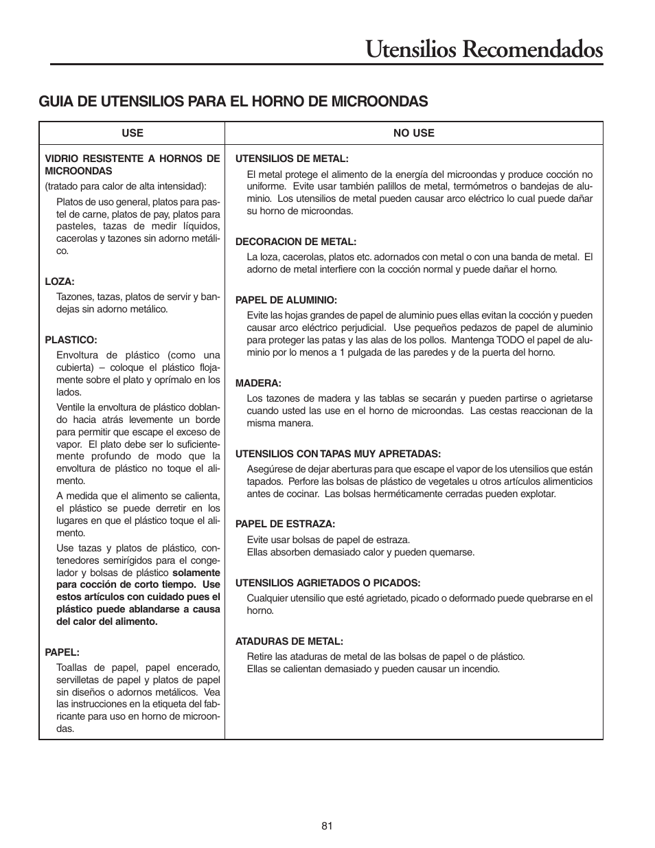 Utensilios recomendados, Guia de utensilios para el horno de microondas | Maytag MMV5156AAB User Manual | Page 81 / 84