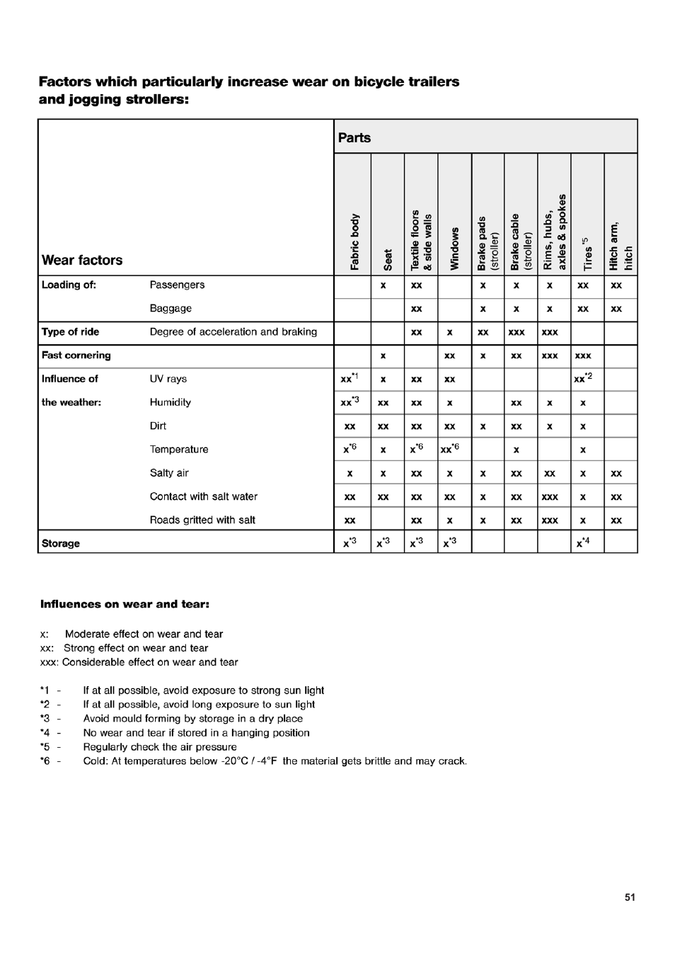 Chariot Carriers CX 1 User Manual | Page 51 / 52