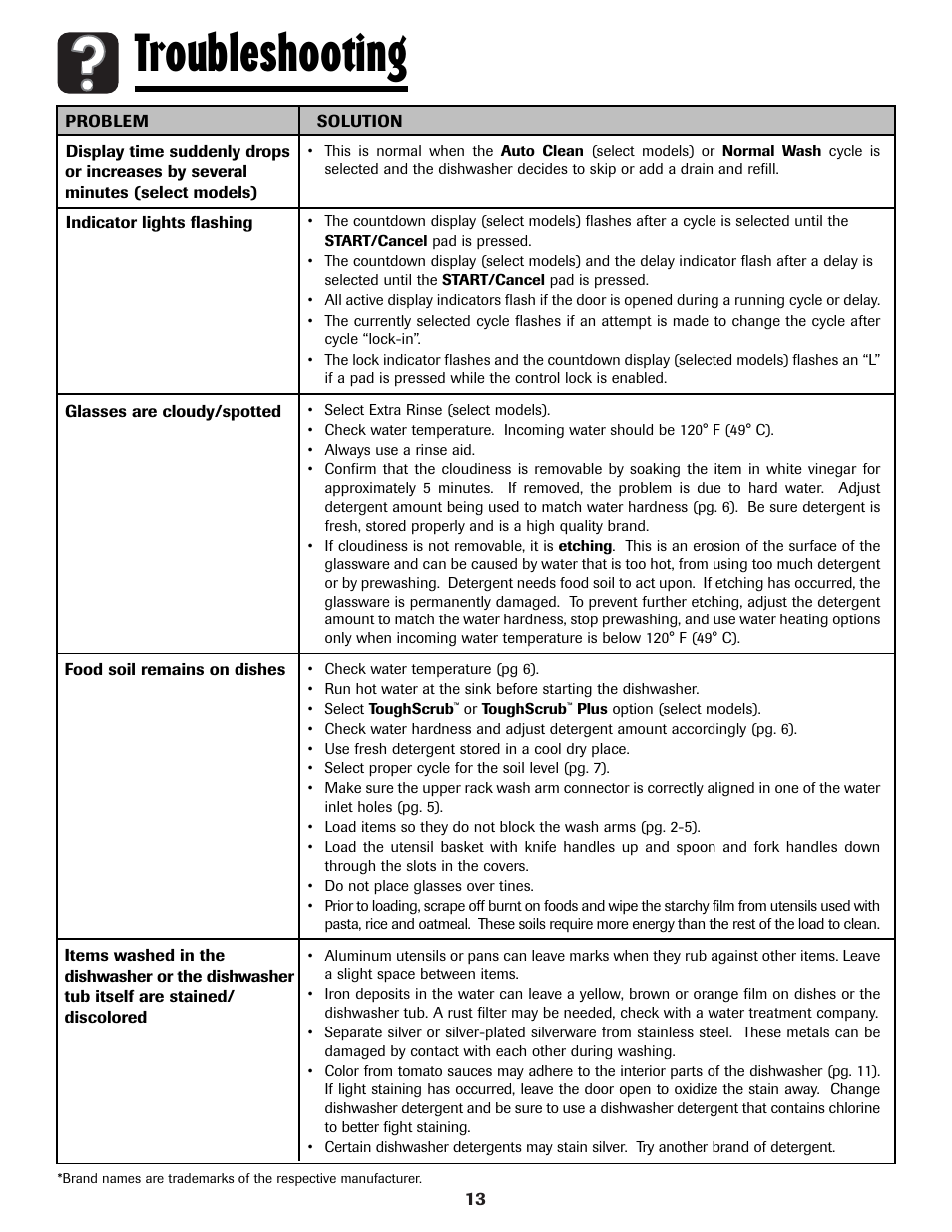 Troubleshooting | Maytag MDBH970AWB User Manual | Page 14 / 48
