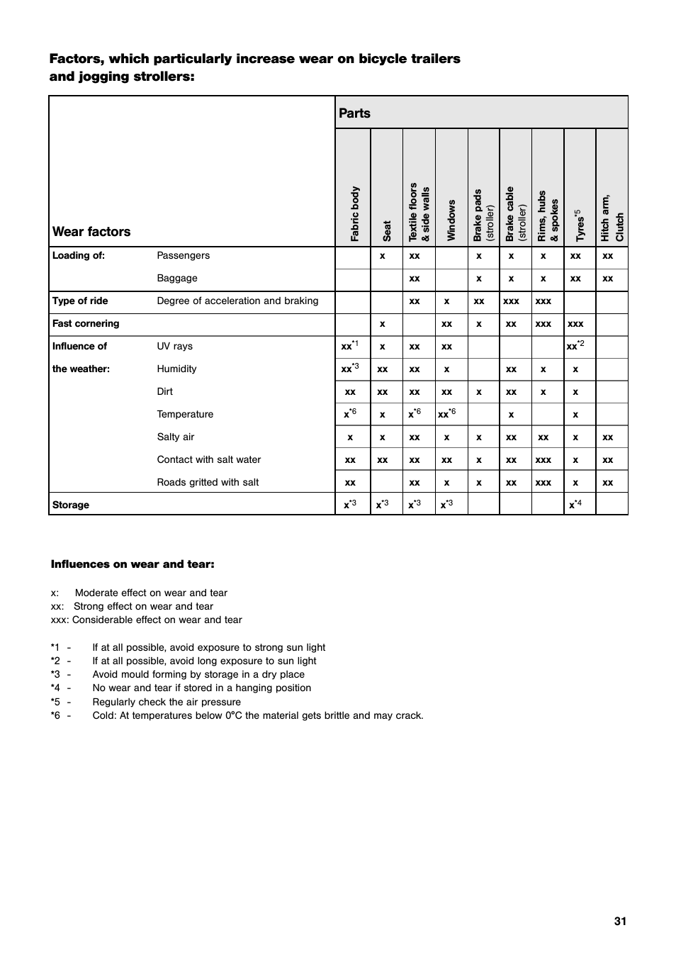 Parts wear factors | Chariot Carriers CX User Manual | Page 31 / 32