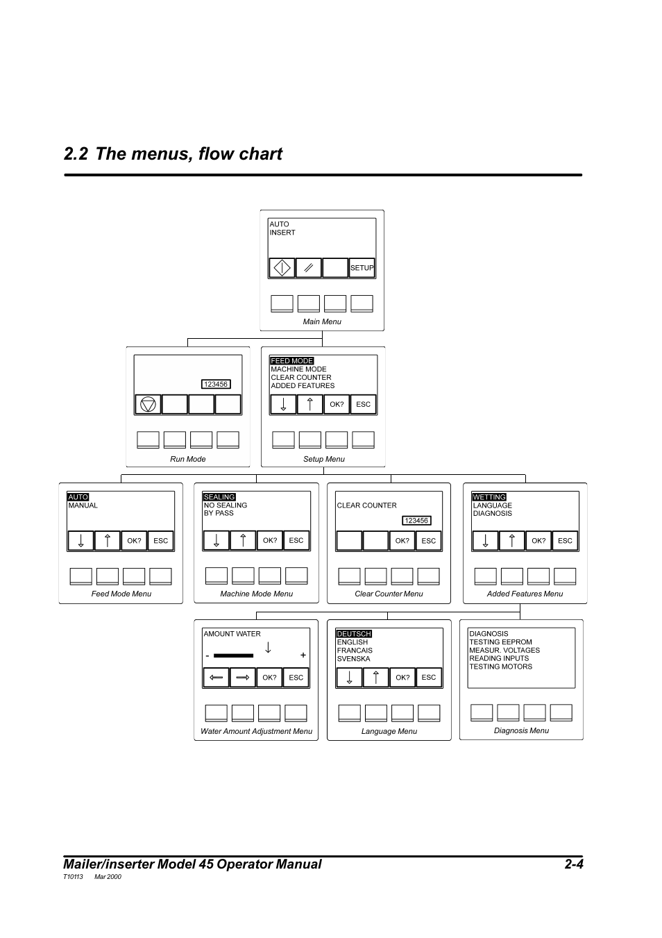 2 the menus, flow chart, Mailer/inserter model 45 operator manual 2-4 | MBM Corporation 45 User Manual | Page 7 / 29