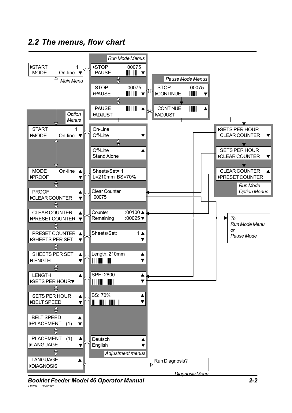 2 the menus, flow chart | MBM Corporation 46 User Manual | Page 5 / 17