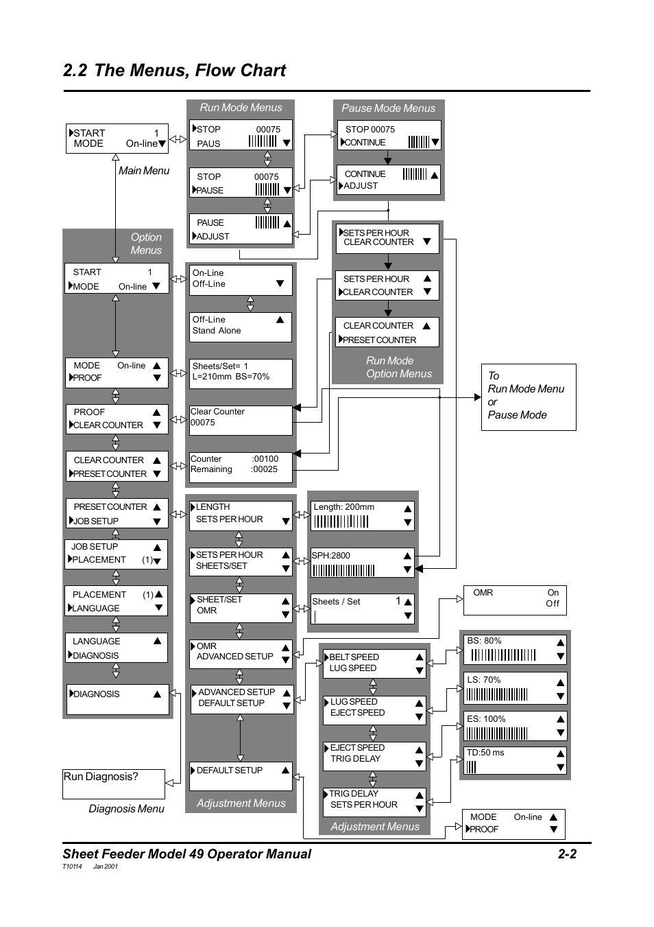 2 the menus, flow chart, Sheet feeder model 49 operator manual | MBM Corporation 49 User Manual | Page 5 / 26