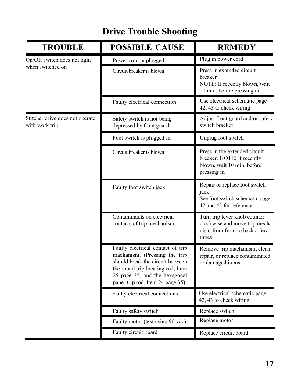 Drive trouble shooting, Possible cause trouble remedy | MBM Corporation BINDERYMATE 2 User Manual | Page 19 / 46